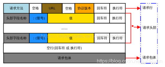 HTTP请求报文