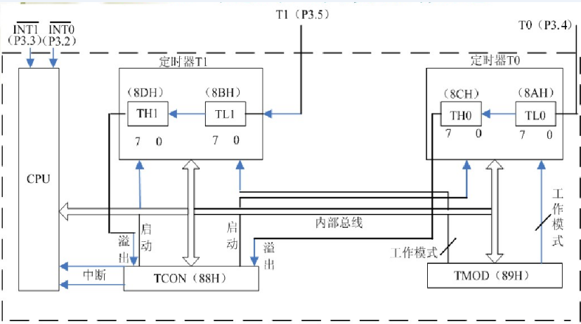 51单片机12分频   -----  学习笔记