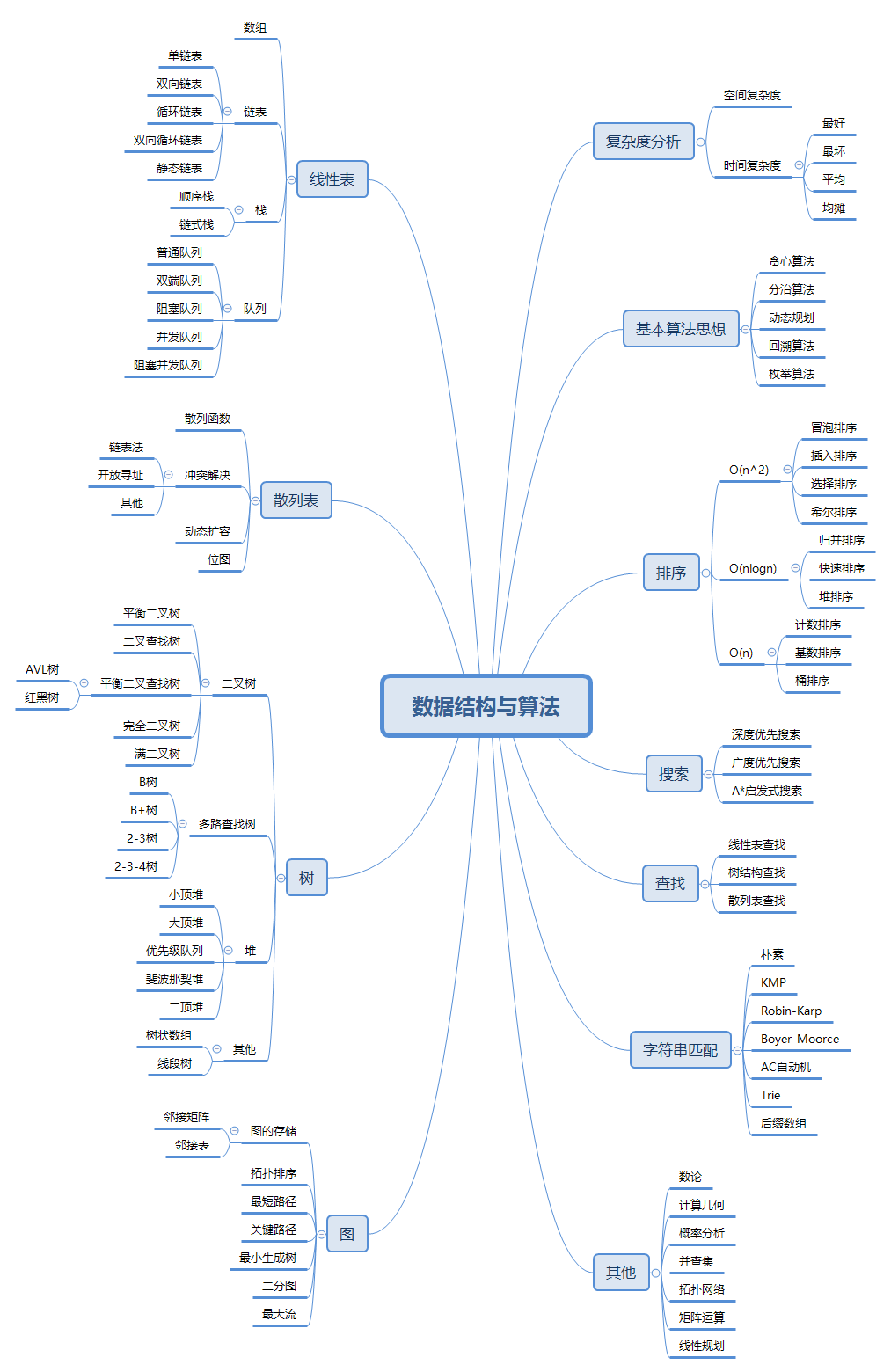 数据结构与算法之知识图谱