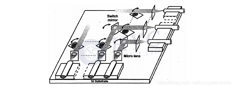 图5. 第一个2D MEMS矩阵光开关结构