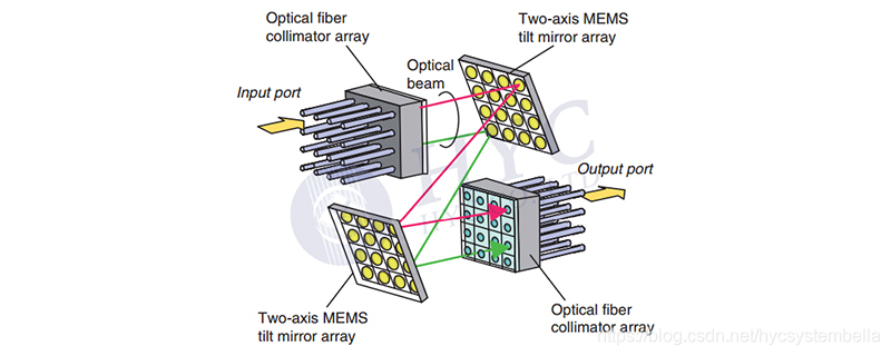 图10. MEMS微镜阵列和双轴微镜的扫描电镜SEM照片