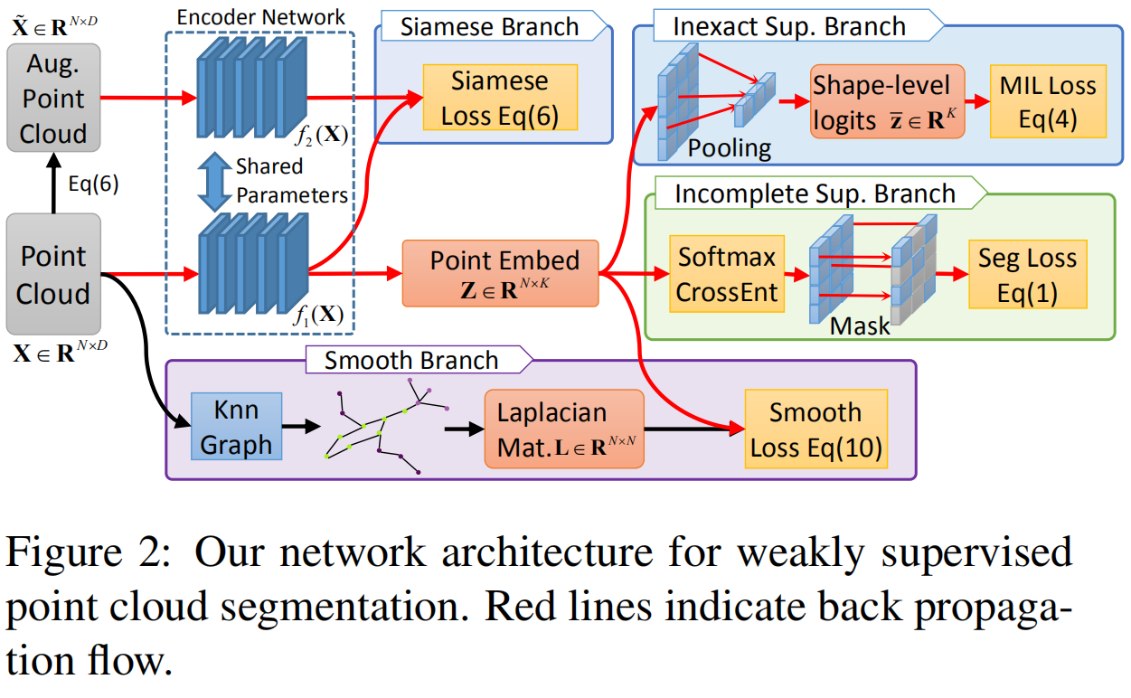 CVPR 2020——Weakly Supervised Semantic Point Cloud Segmentation: Towards ...