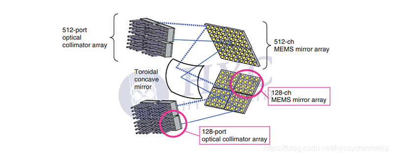 图15. NTT实验室开发的第二种3D MEMS OXC样机照片