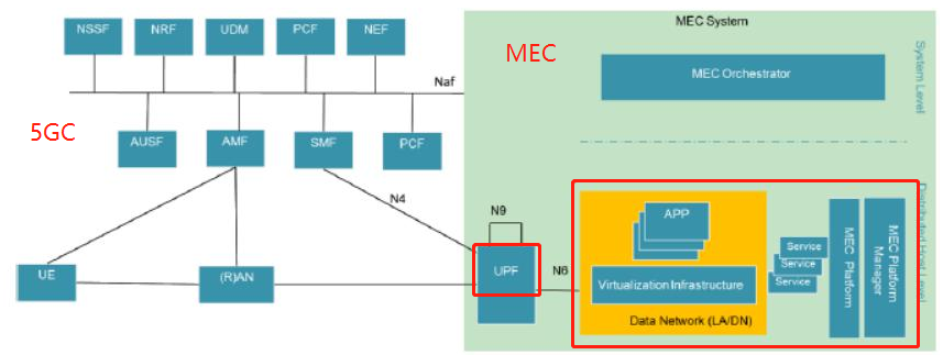 MEC与5G网络（核心网）的联系