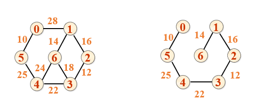 [外链图片转存失败,源站可能有防盗链机制,建议将图片保存下来直接上传(img-8Ar1OwYl-1588988229068)(C:\Users\ASUS\Desktop\算法\最小生成树\images\image-20200509074401208.png)]