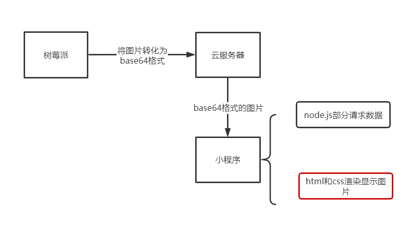 基本流程