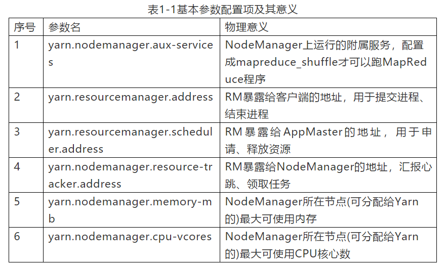 Hadoop基础 Yarn的基本配置详细过程_hadoop yarnsiteCSDN博客