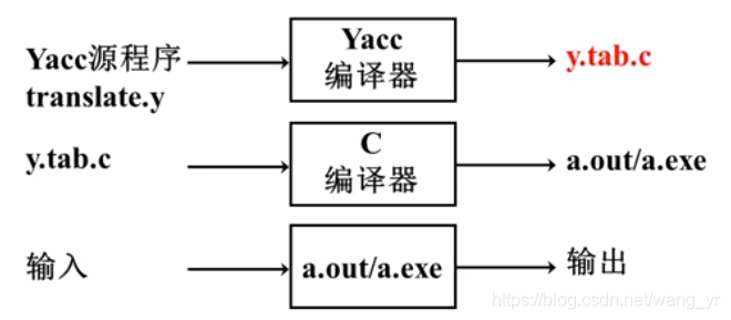 lex与yacc程序学习(3)——yacc源程序的结构&yacc编译器的实践_yacc程序编写-CSDN博客