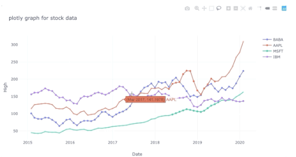 你一定会爱上的Python可视化工具：图片交互性行极佳的Plotly