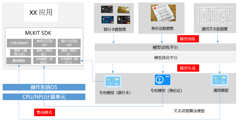  文本类服务集成模式解析图