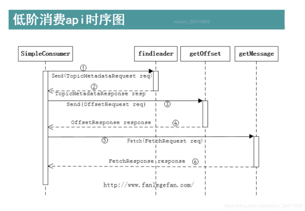 Kafka Api Api Api Auto Offset Reset CodingPark CodingPark CSDN