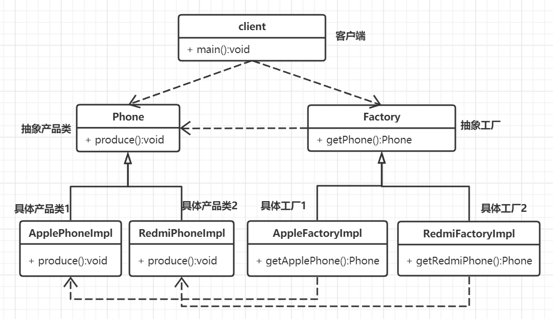 Java 23种设计模式的简介和创建型模式（简单工厂、工厂方法、抽象工厂、单例、建造者、原型）的详细解读、UML类图、及代码演示设计模式qq41889508的博客-