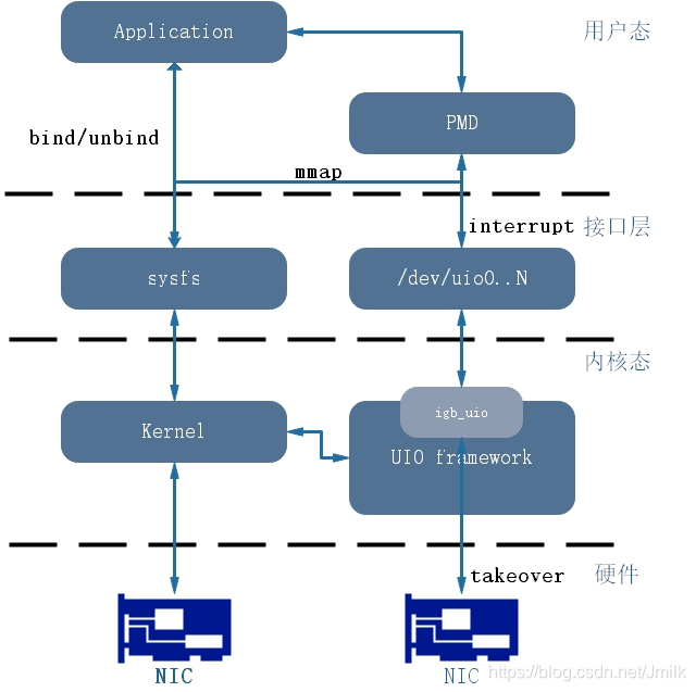 DPDK — PMD,DPDK 的核心优化运维范桂飓(烟云的计算)-