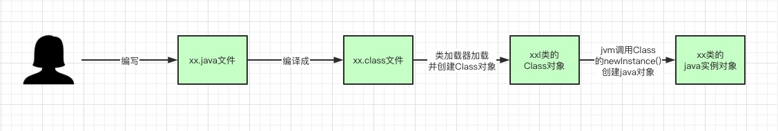 java类使用的一个大致过程