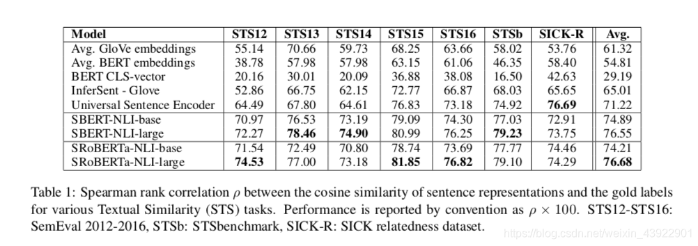语义相似度、句向量生成超强模型之SBERT《Sentence-BERT: Sentence Embeddings using Siamese ...