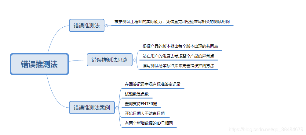 错误推测法思路