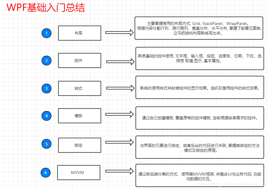 [外链图片转存失败,源站可能有防盗链机制,建议将图片保存下来直接上传(img-PnntddML-1589003929505)(C:\Users\pc02101\Desktop\WPF学习笔记\wpf基础入门总结.png)]