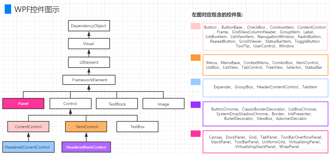 [外链图片转存失败,源站可能有防盗链机制,建议将图片保存下来直接上传(img-V4D23Pe5-1589003929521)(C:\Users\pc02101\Desktop\WPF学习笔记\wpf的控件结构.png)]