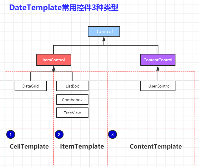 [外链图片转存失败,源站可能有防盗链机制,建议将图片保存下来直接上传(img-IrtuwZcZ-1589003929538)(C:\Users\pc02101\Desktop\WPF学习笔记\数据模板.png)]