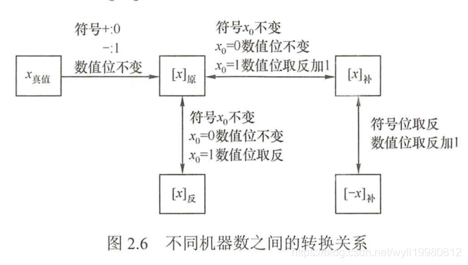 **补码=原码取反+1；**