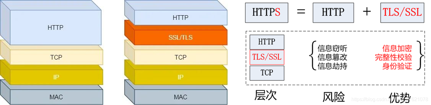 HTTPS协议分层模型