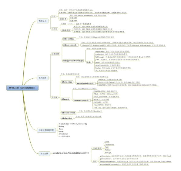 JAVA基础---注解（蓦然回首，夯实基础）