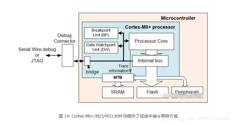 ARM Cortex-M处理器详解