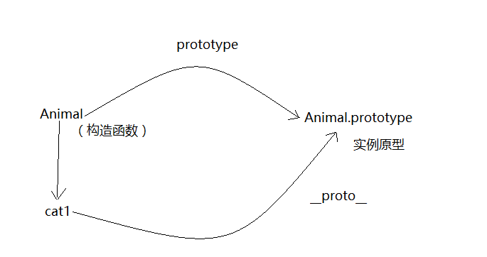 javascript中的原型与原型链