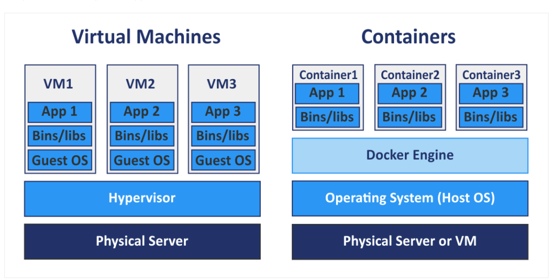 Docker 及kubernetes 架构 搭建及常见问题 Mac环境 Linzhiji的博客 Csdn博客