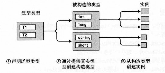 Create an instance from a generic type