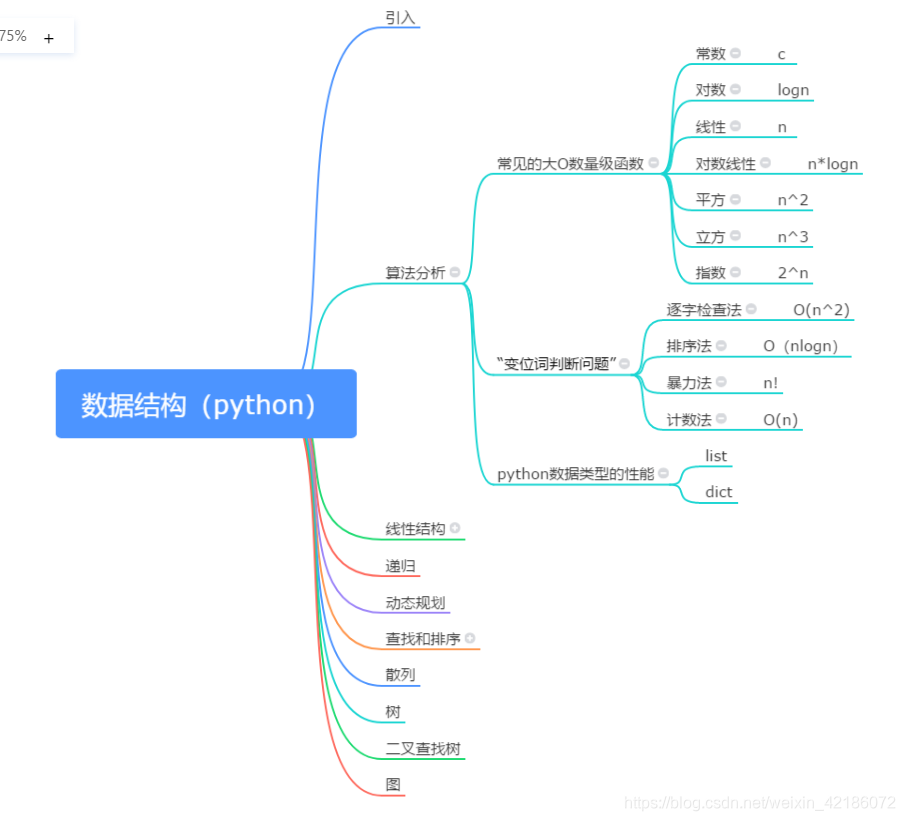 算法分析知识脑图