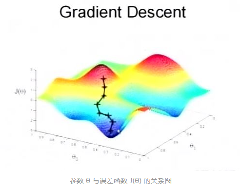 梯度下降介绍