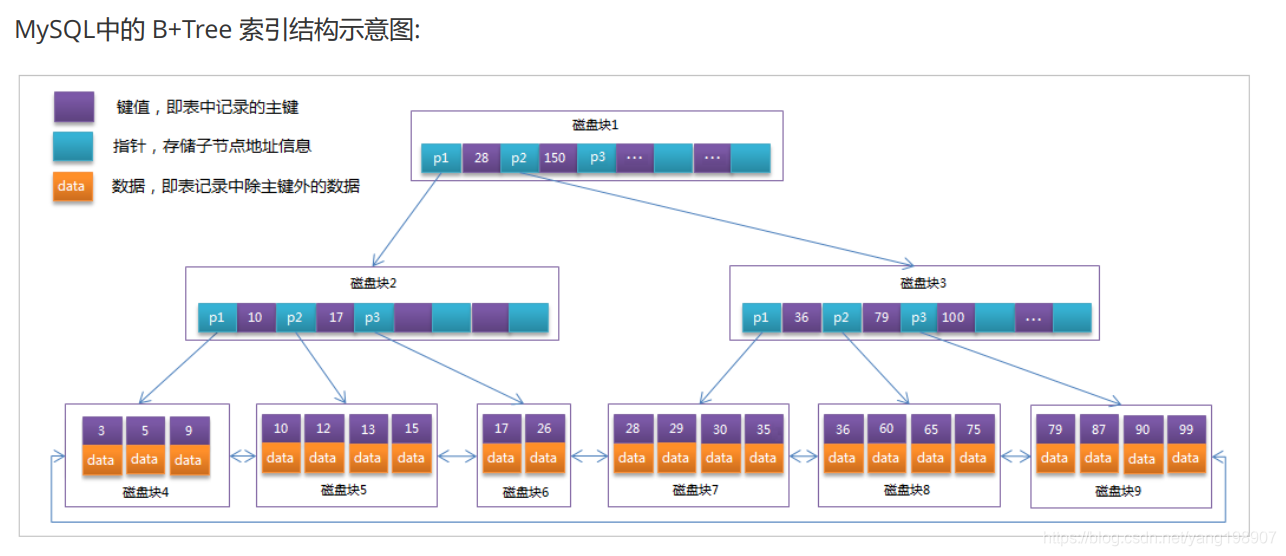 MySQL中的B+Tree