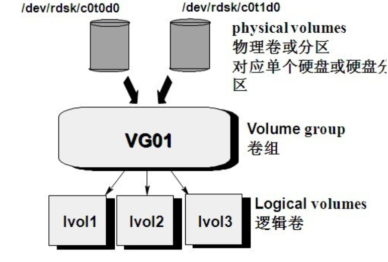 【Linux】逻辑卷LVM的用途与创建