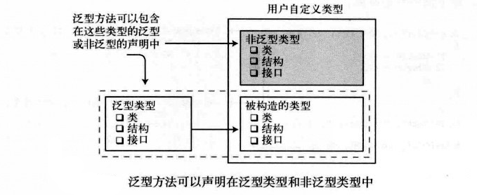 Generic methods can be declared in non-generic types of generic types
