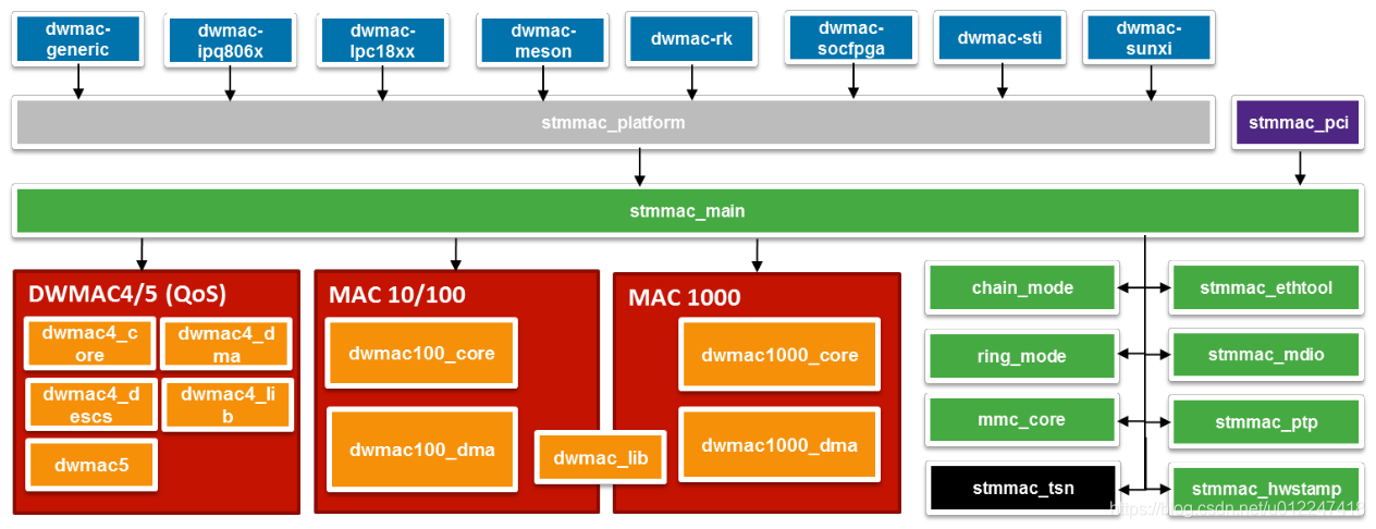 dwmac ethernet driver(stmmac)git在路上-