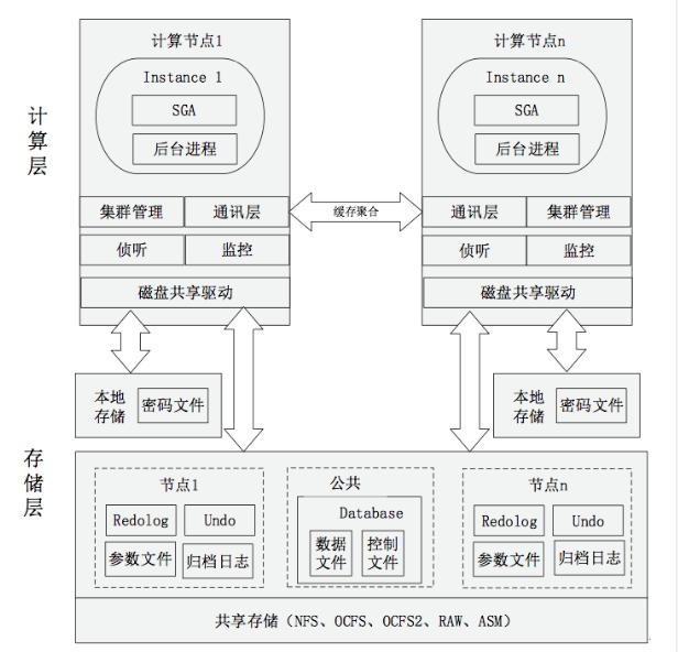 详解几种常用（闭源、开源）关系型数据库的架构和实现原理解读数据库Javajiaojiaozhe的博客-