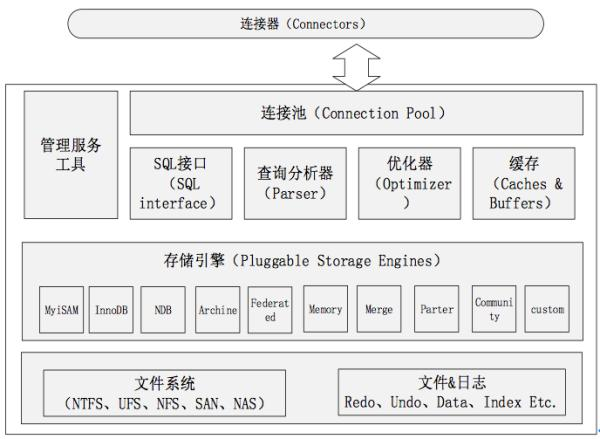 详解几种常用（闭源、开源）关系型数据库的架构和实现原理解读数据库Javajiaojiaozhe的博客-