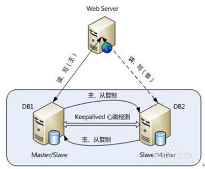 详解几种常用（闭源、开源）关系型数据库的架构和实现原理解读数据库Javajiaojiaozhe的博客-