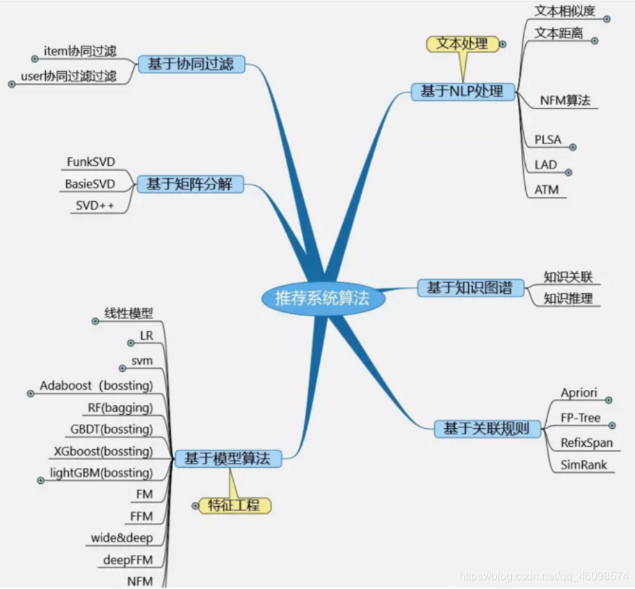 [外链图片转存失败,源站可能有防盗链机制,建议将图片保存下来直接上传(img-IvCfmhXK-1589012804662)(D:\CSDN\pic\智能推荐系统\1589009708811.png)]