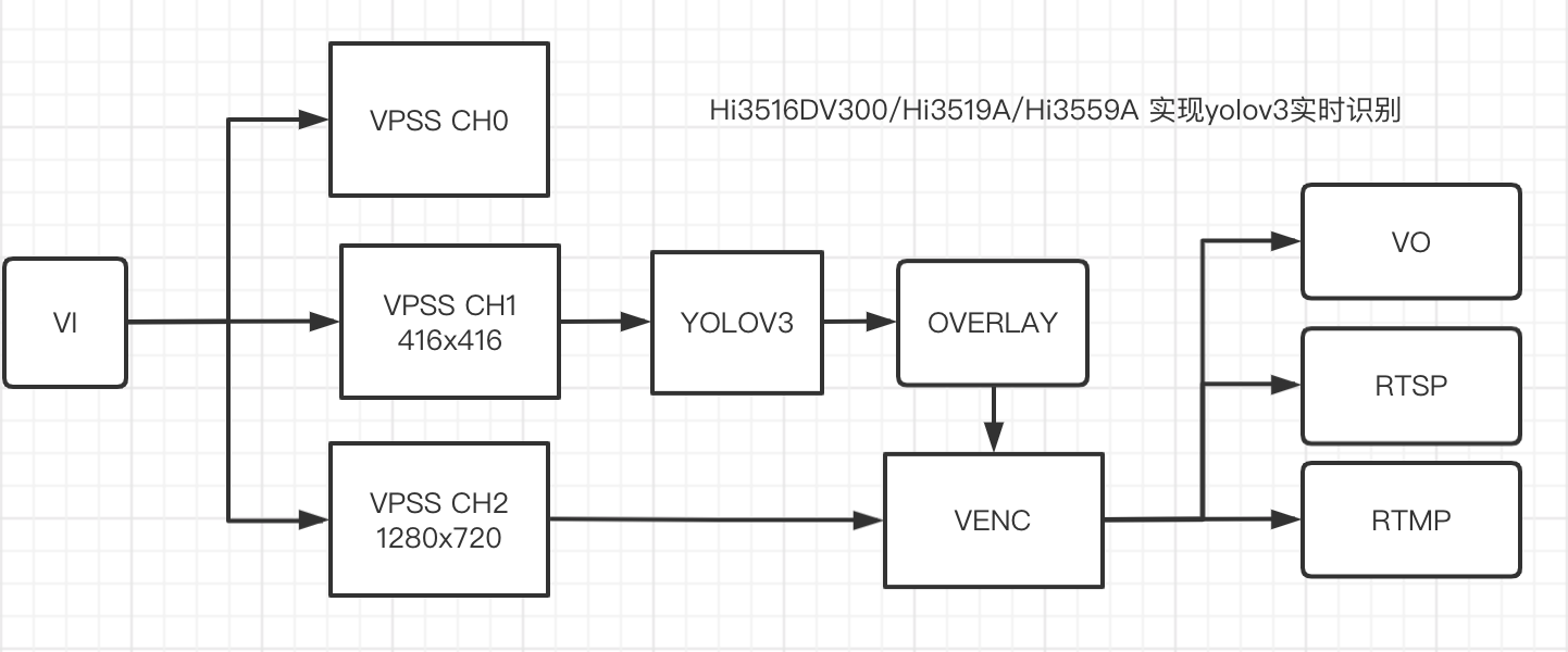 HI3516DV300/HI3519AV100/HI3559AV100 实现RTSP/RTMP视频流实时识别YOLOV3 识别速度14帧/S