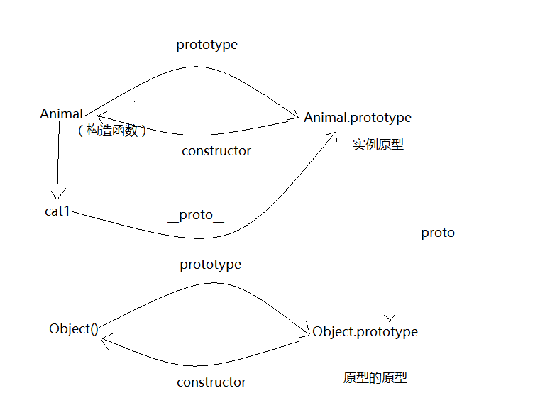 javascript中的原型与原型链