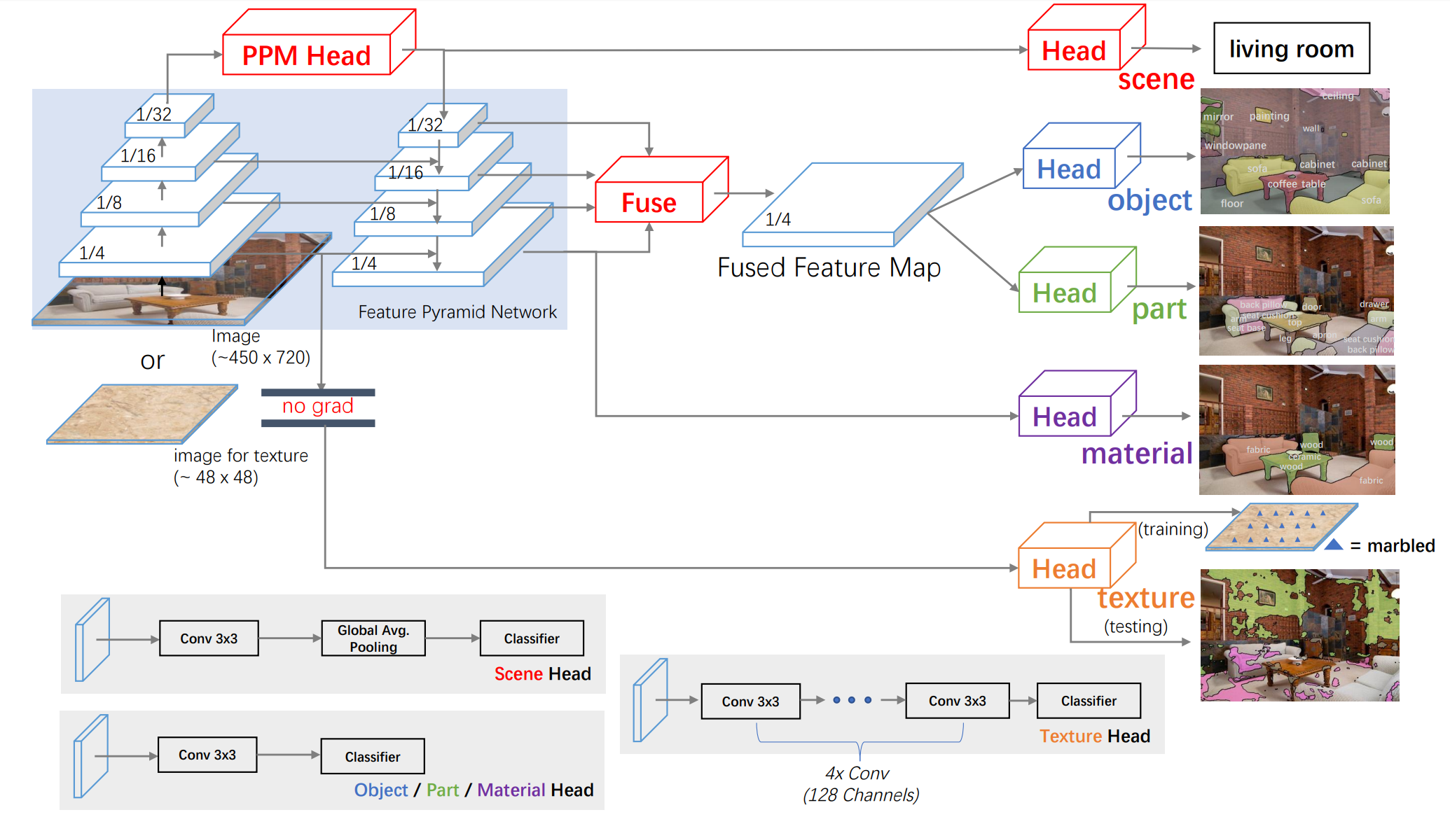 Unified Perceptual Parsing for Scene Understanding(UPerNet)-CSDN博客