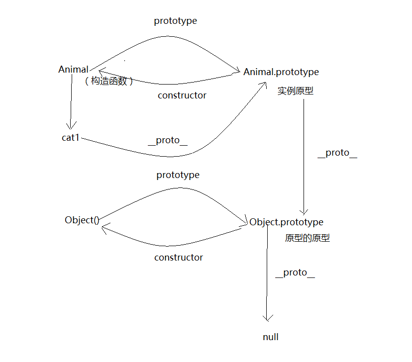 javascript中的原型与原型链