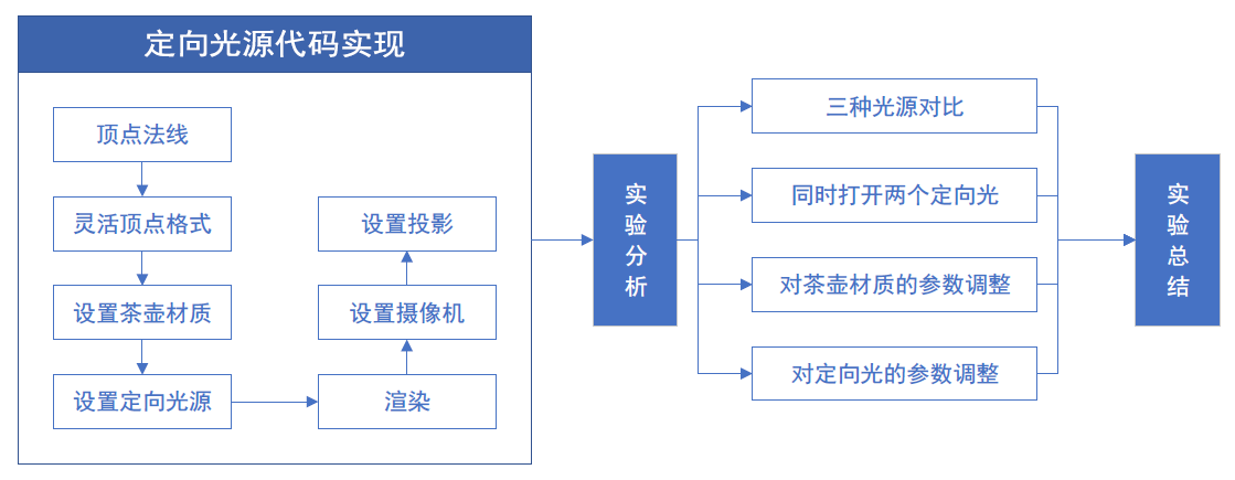 整体流程图