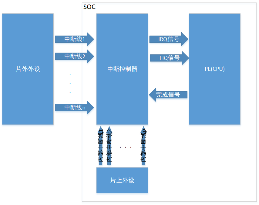 soc(九) 中断控制器