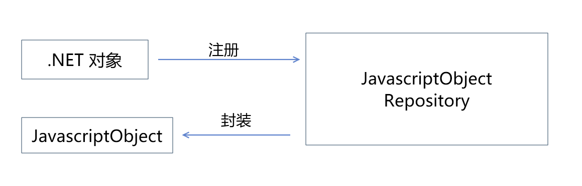 Cef调用.NET方法原理