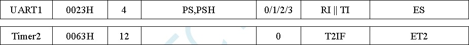 ▲ UART,TIMER2