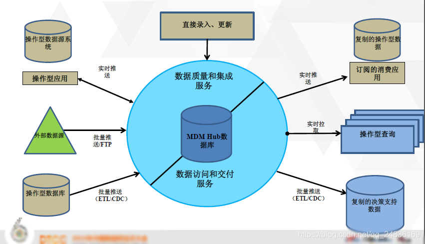 主数据管理系统架构