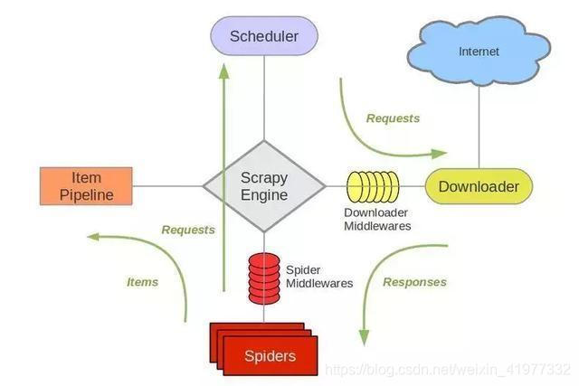 Python高级特性与网络爬虫(五):Scrapy框架简介pythonweixin41977332的博客-